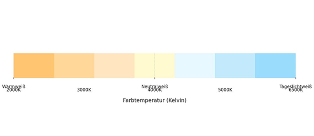 Kelvin Farbtemperatur Skala Farben